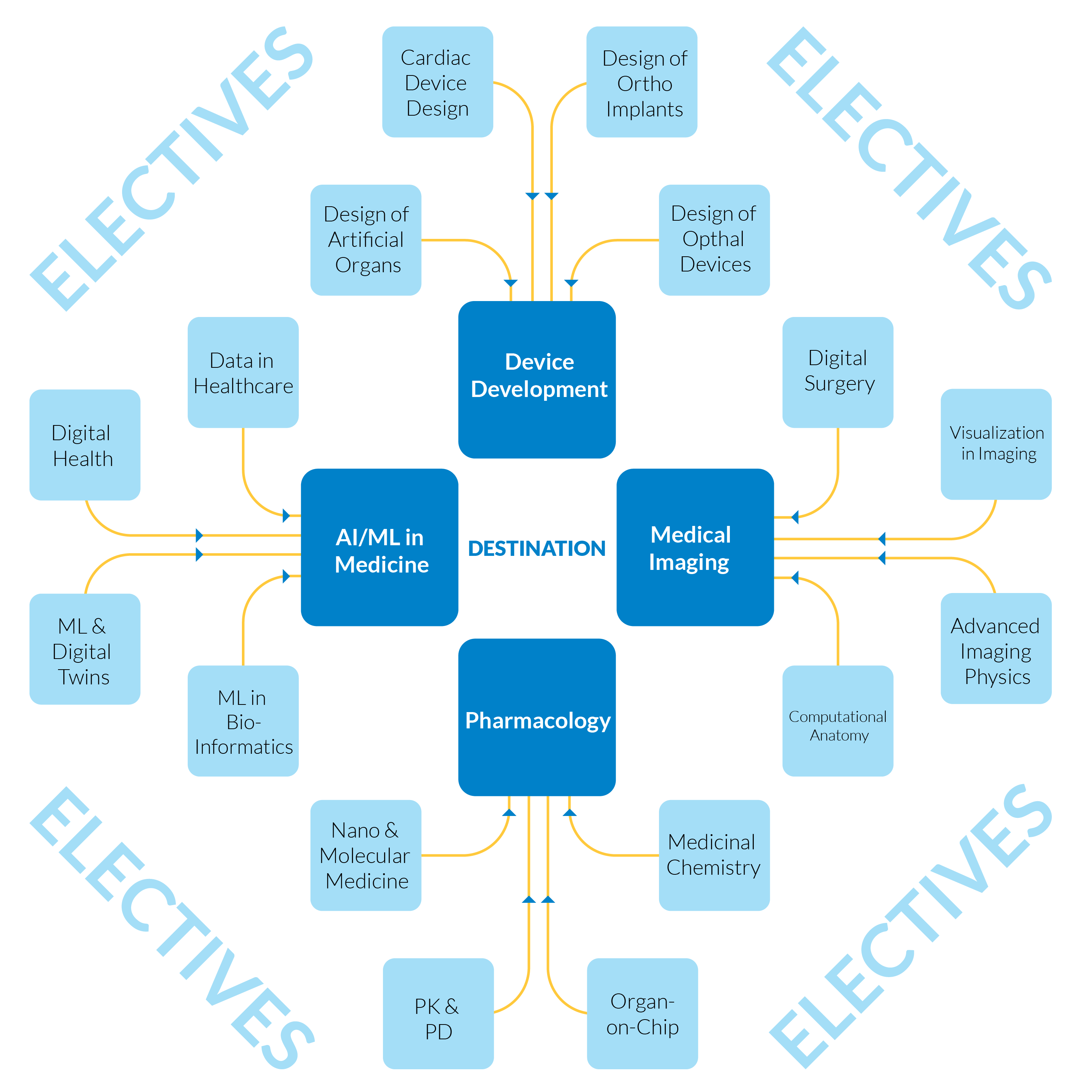 Electives&Desitinations